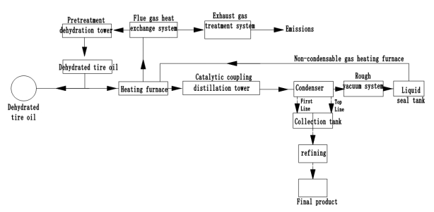 催化精餾工藝流程